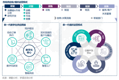 借力數(shù)字化技術(shù)，推動企業(yè)全鏈?zhǔn)缴虡I(yè)轉(zhuǎn)型